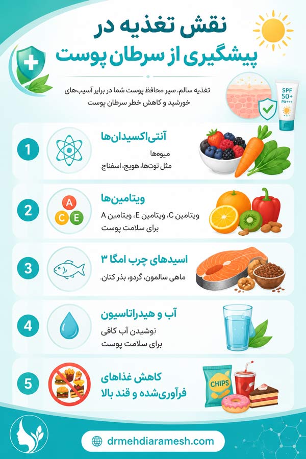 تغذیه و سرطان پوست  - دکتر مهدی ارامش